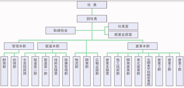 組織図