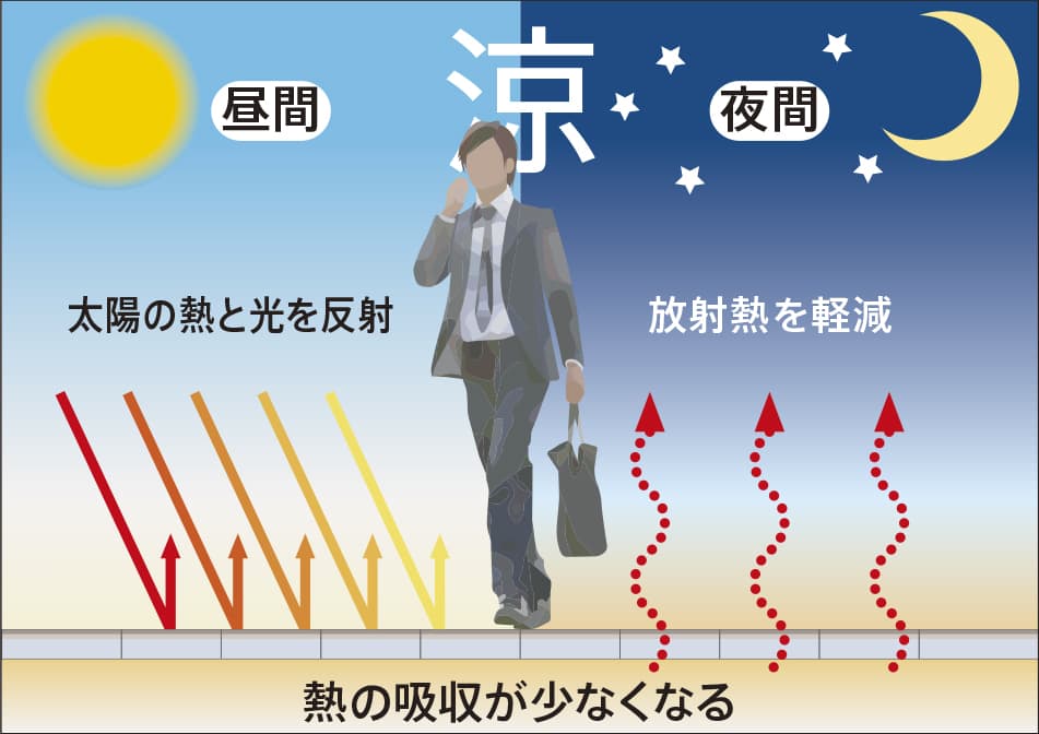 遮熱性インター舗装の路面温度上昇抑制メカニズム