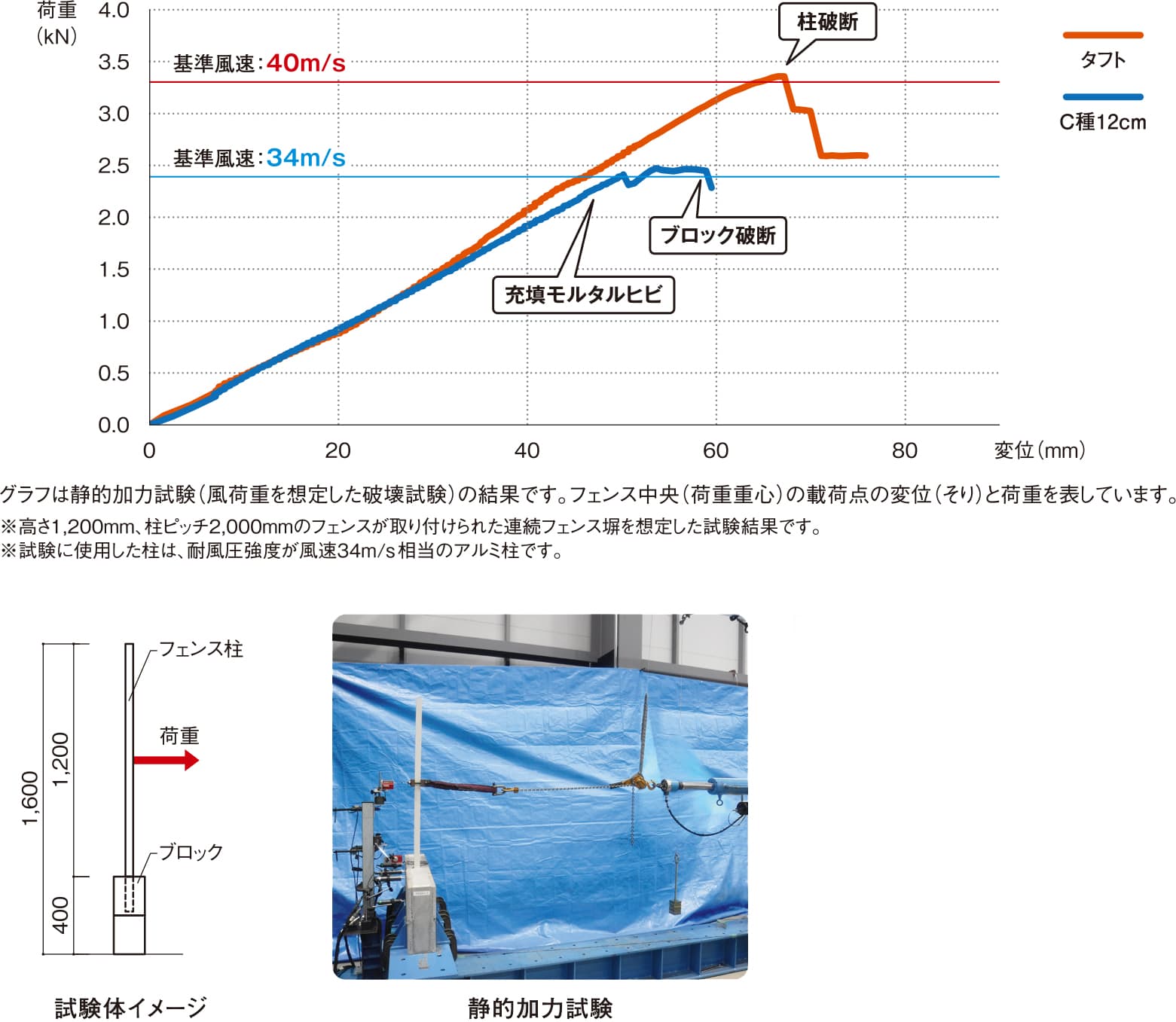 タフト_静的加力試験