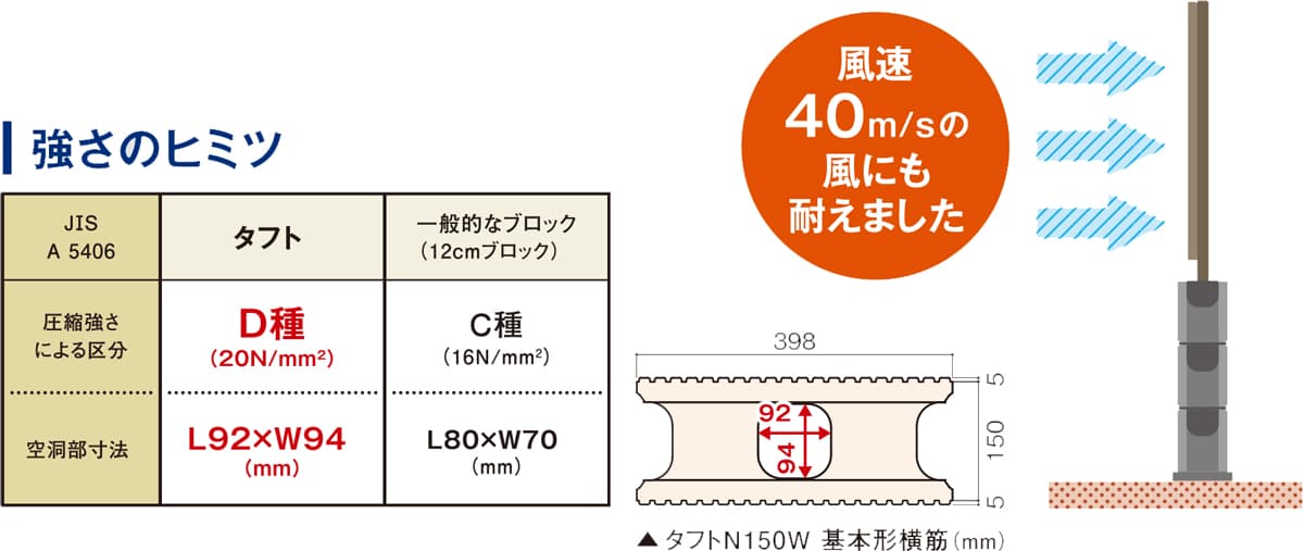 タフト強さの秘密