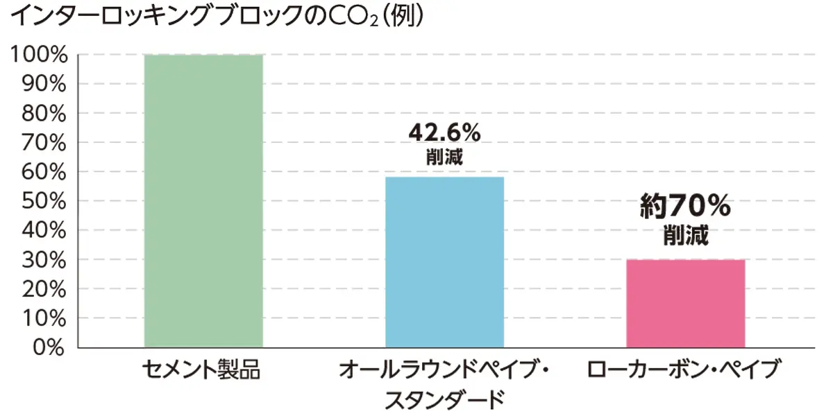 ローカーボン・ペイブ_TIPS_CO2削減率