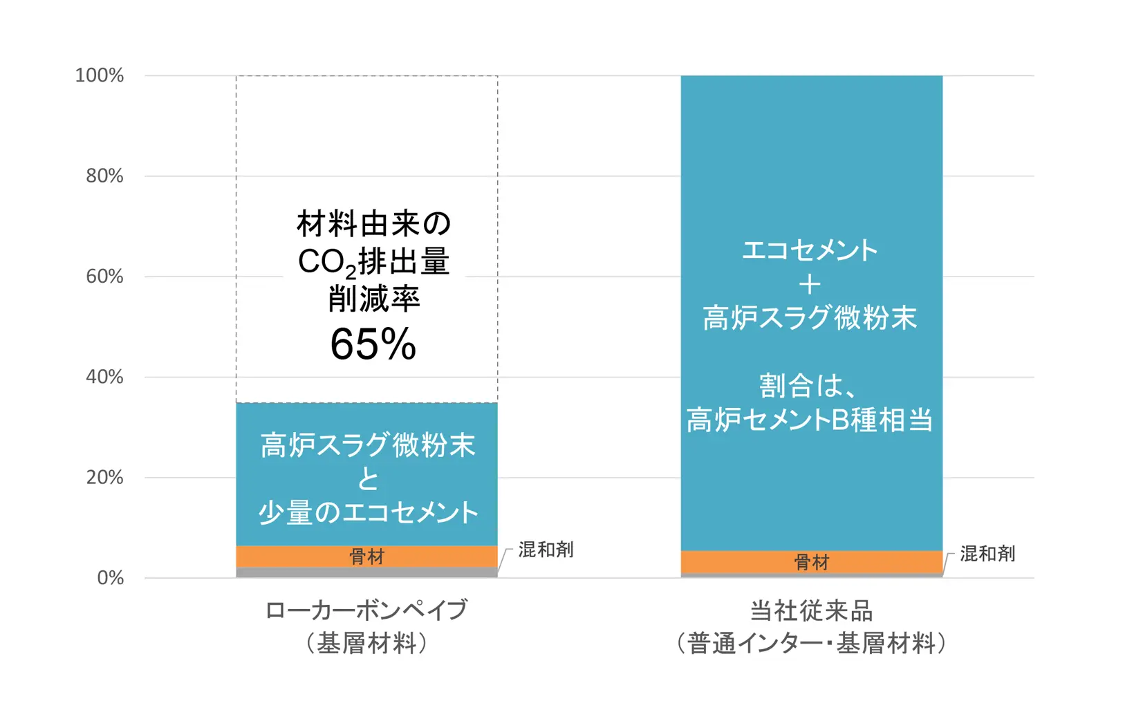 ローカーボン・ペイブ_TIPS_材料由来のCO2排出量