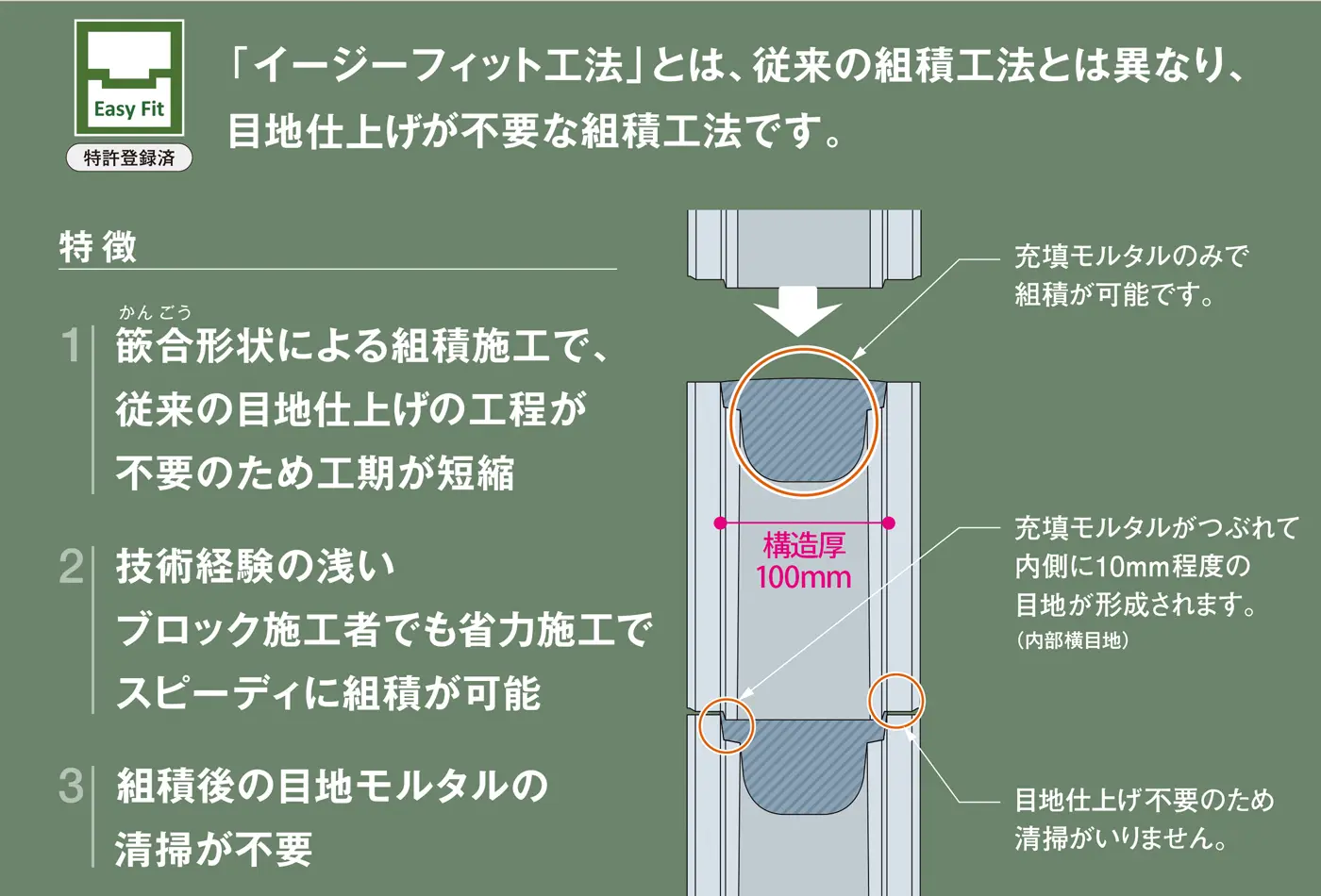 アイフィット_イージー工法説明