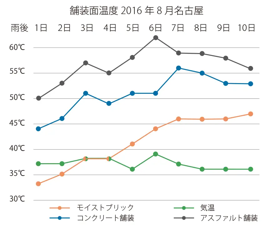 モイストブリック_TIPS_舗装面温度