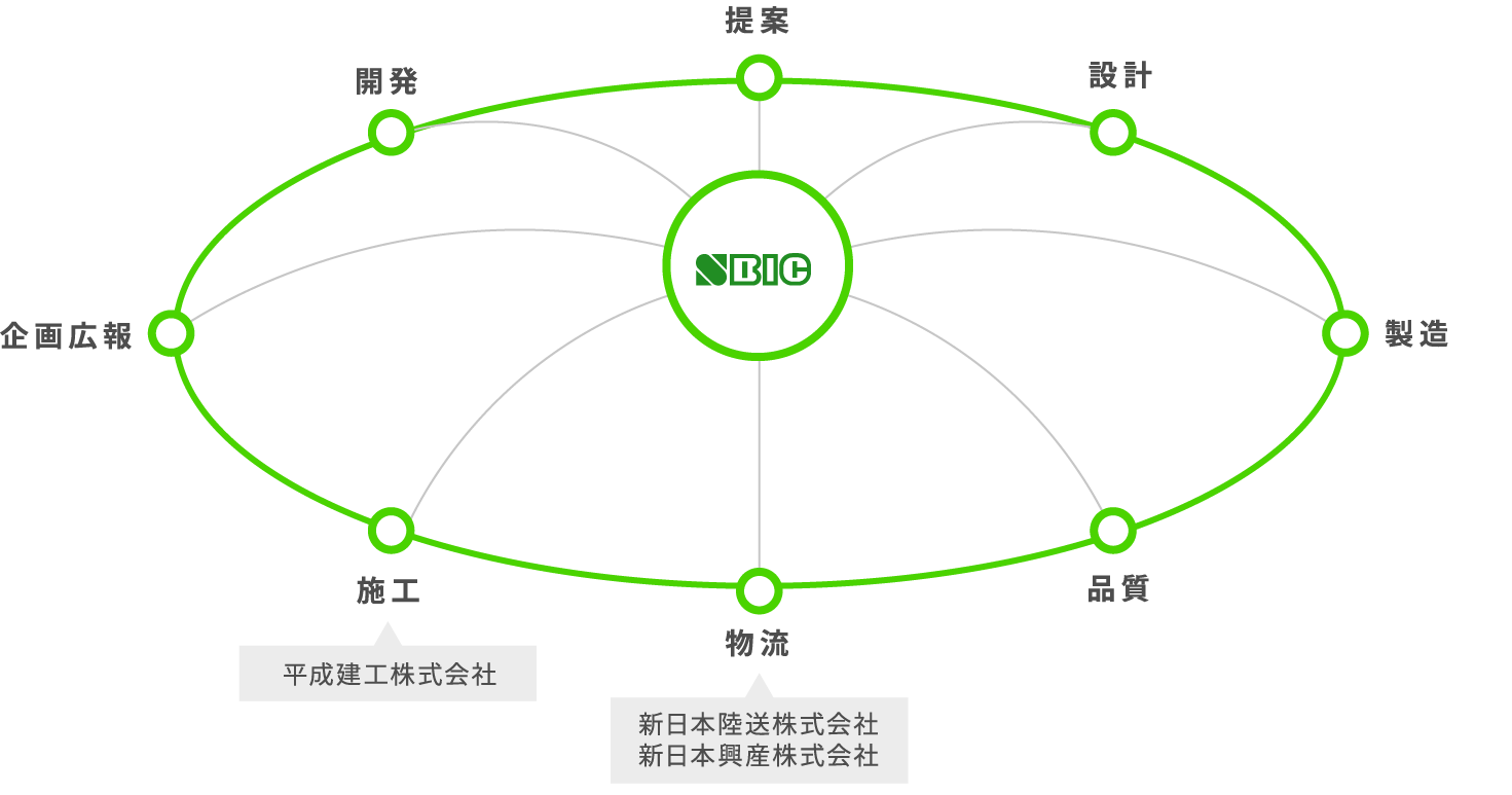 エスビックグループの一貫体制