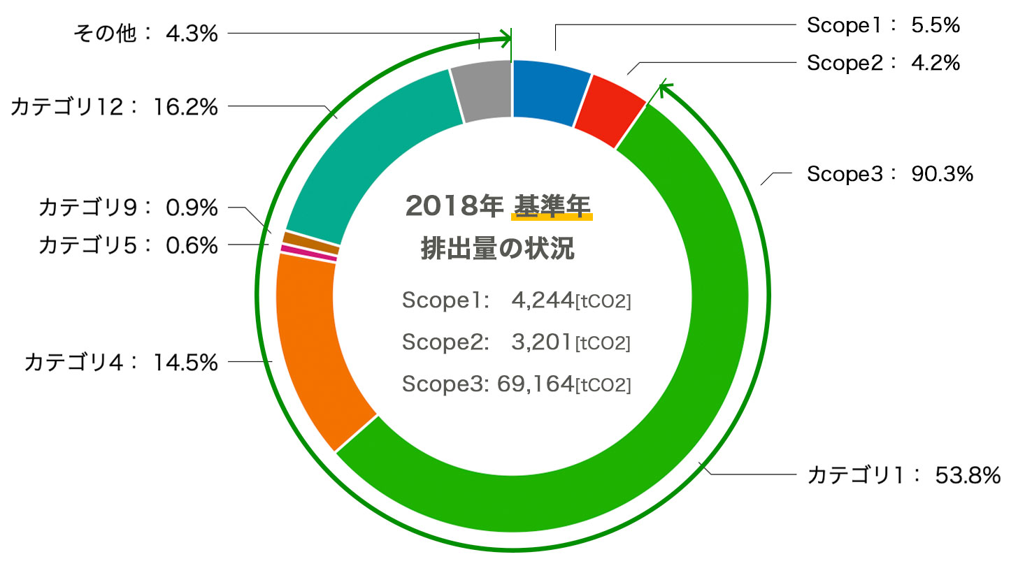 基準年のGHGインベントリ